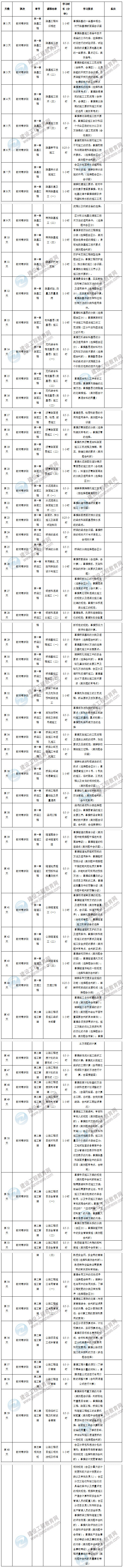 2020年二级建造师公路工程预习计划表