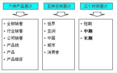 对市场需求的预测