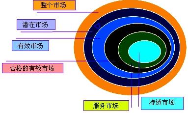 六类市场的关系