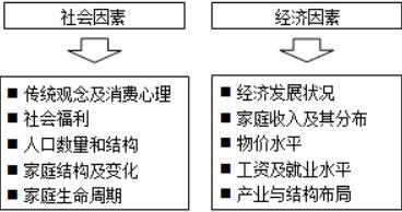 区别社会因素和经济因素