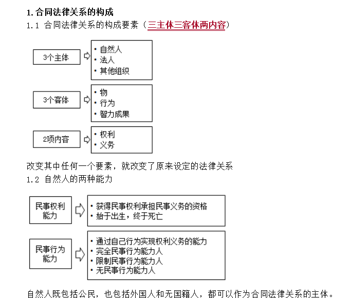 合同管理考点