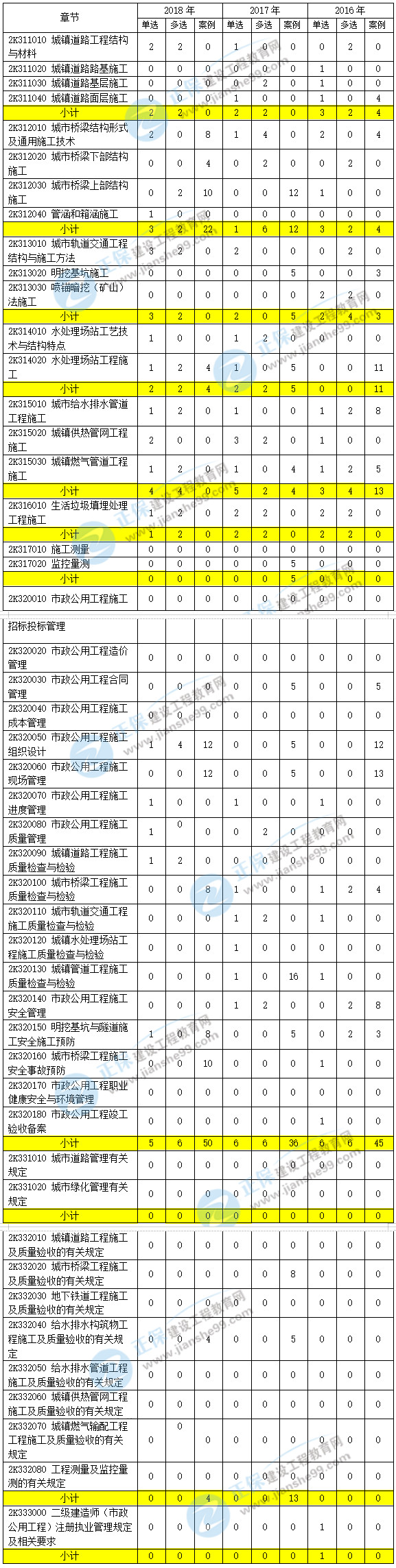 近三年二级建造师市政工程考点分值分布