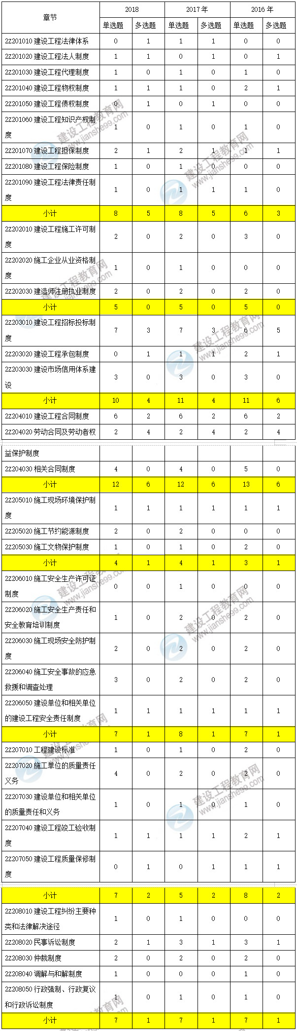 近三年二级建造师工程法规考点分值分布