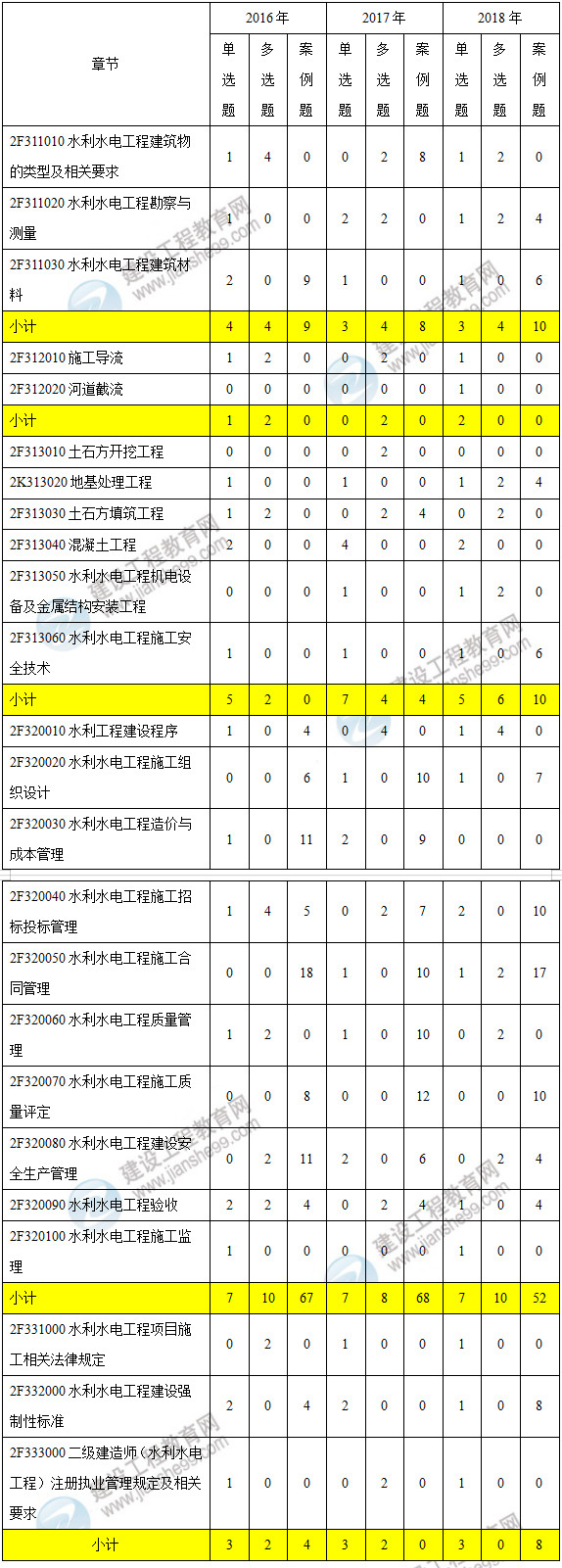 近三年二级建造师水利工程考点分值分布