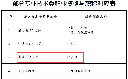 房地产估价师对应职称为经济师