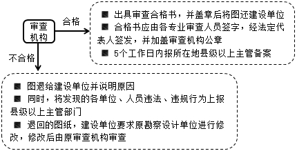 监理工程师复习资料