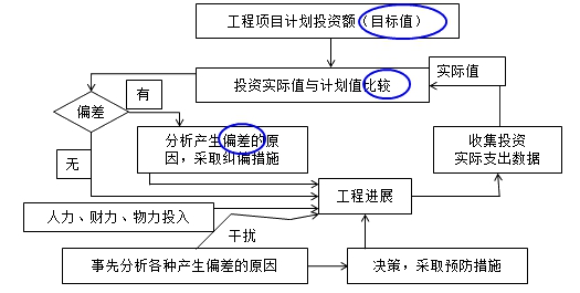 监理工程师复习资料