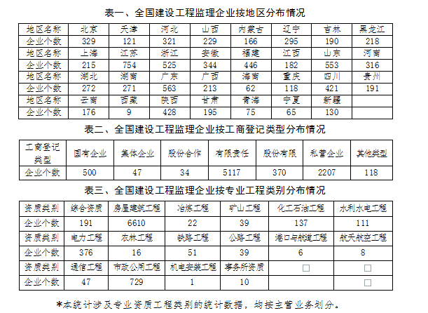 监理工程师注册人数