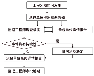 监理工程师复习资料