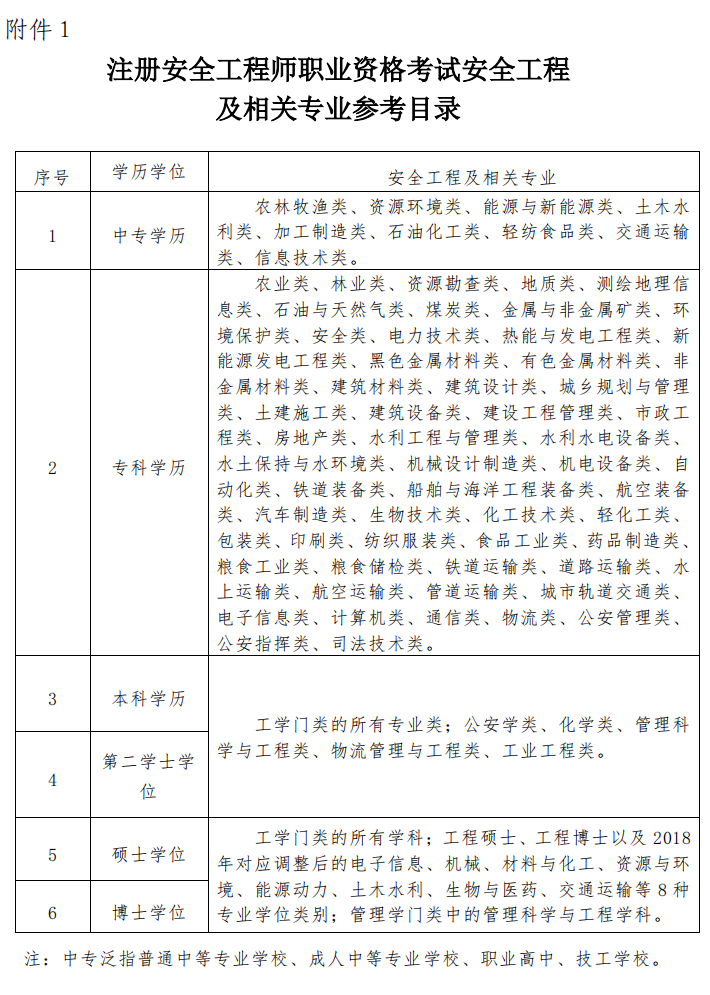 安全工程师专业参考目录