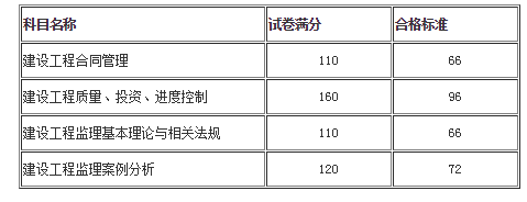 监理工程师合格分数